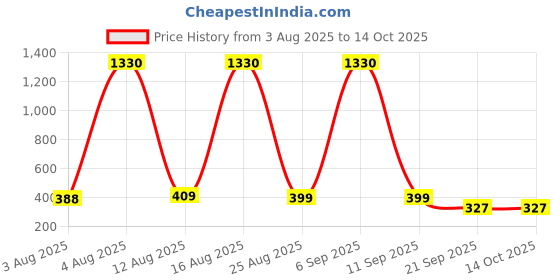 myntra.com FTX Pack Of 4 Dri-FIT T-shirts ftx Price History Graph from 3 Aug 2025 to 14 Oct 2025