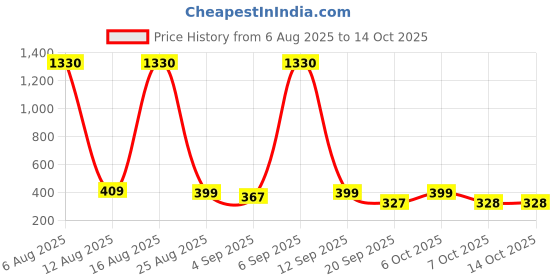 myntra.com FTX Pack Of 4 Dri-FIT T-shirts ftx Price History Graph from 6 Aug 2025 to 13 Oct 2025