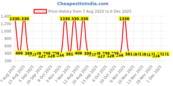 myntra.com FTX Pack Of 4 Round Neck Dri-FIT T-shirts ftx Price History Graph from 7 Aug 2025 to 5 Dec 2025