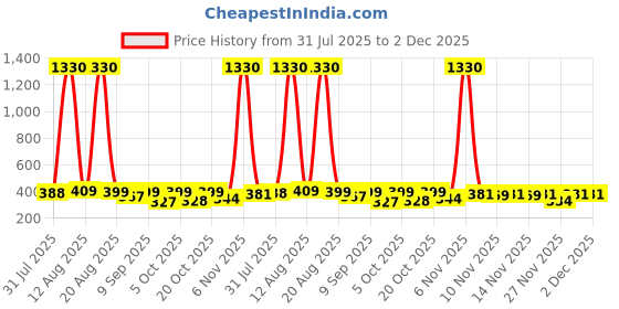 myntra.com FTX Pack Of 4 Round Neck Dri-FIT T-shirts ftx Price History Graph from 31 Jul 2025 to 2 Dec 2025