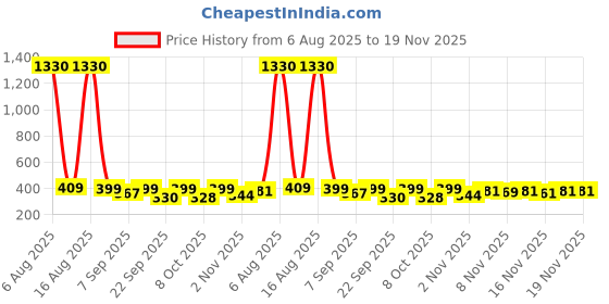 myntra.com FTX Pack Of 4 Round Neck Dri-FIT T-shirts ftx Price History Graph from 6 Aug 2025 to 17 Nov 2025