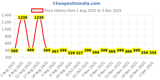 myntra.com FTX Pack Of 4 Round Neck Dri-FIT T-shirts ftx Price History Graph from 1 Aug 2025 to 3 Dec 2025