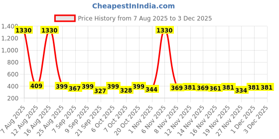 myntra.com FTX Pack Of 4 Round Neck Dri-FIT T-shirts ftx Price History Graph from 7 Aug 2025 to 3 Dec 2025
