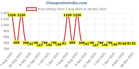 myntra.com FTX Pack Of 4 Round Neck Dri-FIT T-shirts ftx Price History Graph from 7 Aug 2025 to 28 Nov 2025