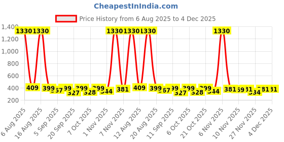 myntra.com FTX Pack Of 4 Round Neck Dri-FIT T-shirts ftx Price History Graph from 6 Aug 2025 to 4 Dec 2025