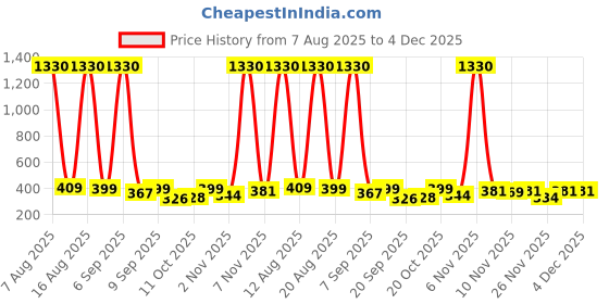 myntra.com FTX Pack Of 4 Round Neck Dry Fit T-shirts ftx Price History Graph from 7 Aug 2025 to 4 Dec 2025