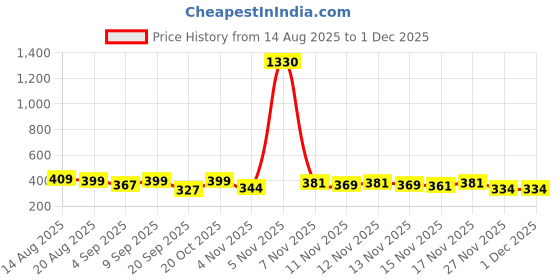 myntra.com FTX Pack Of 4 Round Neck Dry Fit T-shirts ftx Price History Graph from 14 Aug 2025 to 30 Nov 2025