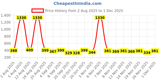 myntra.com FTX Pack Of 4 Round Neck Dry Fit T-shirts ftx Price History Graph from 2 Aug 2025 to 1 Dec 2025