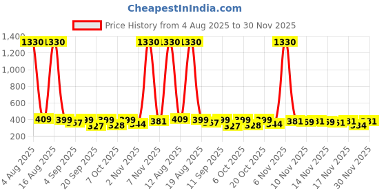 myntra.com FTX Pack Of 4 Round Neck Dry Fit T-shirts ftx Price History Graph from 4 Aug 2025 to 30 Nov 2025