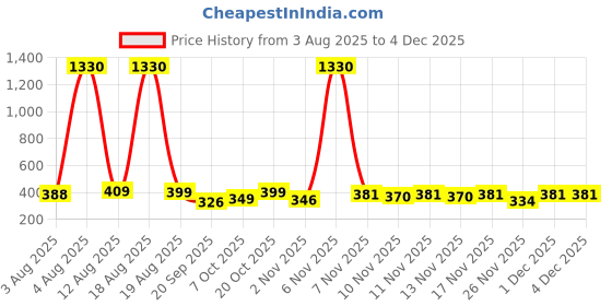 myntra.com FTX Pack Of 4 Round Neck Dry Fit T-shirts ftx Price History Graph from 3 Aug 2025 to 4 Dec 2025
