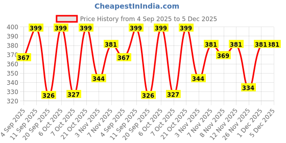 myntra.com FTX Pack Of 4 Round Neck Dry Fit T-shirts ftx Price History Graph from 4 Sep 2025 to 5 Dec 2025