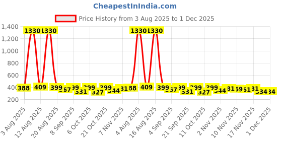 myntra.com FTX Pack Of 4 Round Neck Dry Fit T-shirts ftx Price History Graph from 3 Aug 2025 to 1 Dec 2025