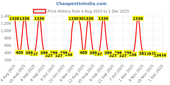 myntra.com FTX Pack Of 4 Round Neck Dry Fit T-shirts ftx Price History Graph from 4 Aug 2025 to 30 Nov 2025