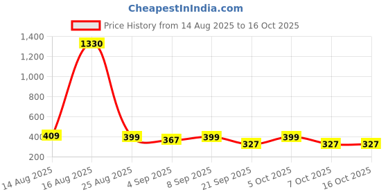 myntra.com FTX Pack Of 4 Round Neck Dry Fit T-shirts ftx Price History Graph from 14 Aug 2025 to 16 Oct 2025