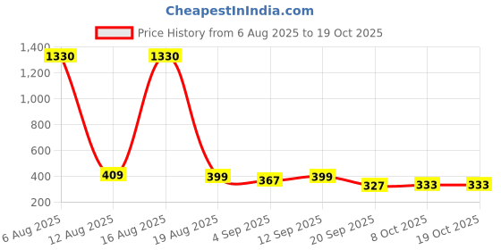 myntra.com FTX Pack Of 4 Round Neck Dry Fit T-shirts ftx Price History Graph from 6 Aug 2025 to 18 Oct 2025