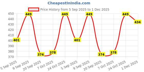 myntra.com FTX Pack Of 4 Round Neck T-shirt ftx Price History Graph from 5 Sep 2025 to 1 Dec 2025