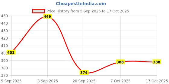 myntra.com FTX Pack Of 4 Solid Sleeveless Round Neck T-shirts ftx Price History Graph from 5 Sep 2025 to 15 Oct 2025