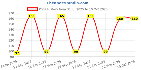 myntra.com FTX Printed Boxers Breathable 583_1_S ftx Price History Graph from 31 Jul 2025 to 9 Oct 2025