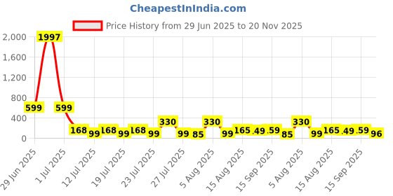 myntra.com FTX Printed Gym Vest 846_2_S ftx Price History Graph from 29 Jun 2025 to 20 Nov 2025
