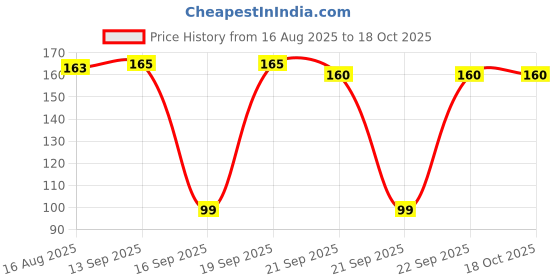 myntra.com FTX Printed Mid-Rise Boxers 583_2_S ftx Price History Graph from 16 Aug 2025 to 18 Oct 2025