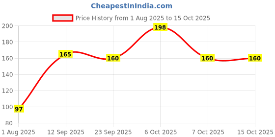myntra.com FTX Printed Mid-Rise Boxers 583_3_S ftx Price History Graph from 1 Aug 2025 to 14 Oct 2025