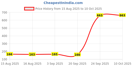 myntra.com FTX Printed Mid-Rise Boxers 584_1_S ftx Price History Graph from 15 Aug 2025 to 9 Oct 2025
