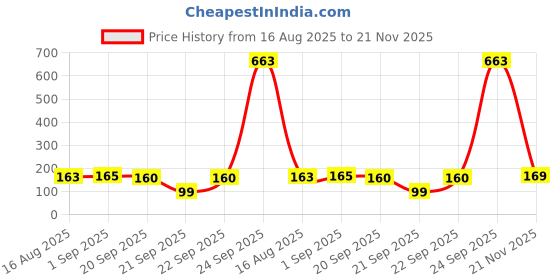 myntra.com FTX Printed Mid-Rise Boxers 584_2_S ftx Price History Graph from 16 Aug 2025 to 21 Nov 2025