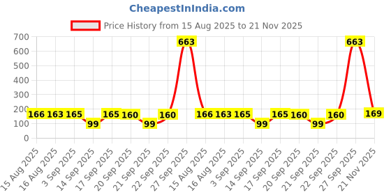 myntra.com FTX Printed Mid-Rise Boxers 584_3_S ftx Price History Graph from 15 Aug 2025 to 21 Nov 2025