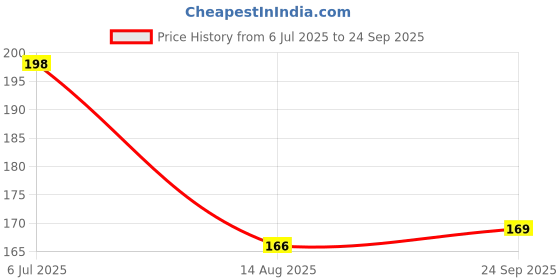 myntra.com FTX Round Neck Half Sleeve Pure Cotton T-shirt ftx Price History Graph from 6 Jul 2025 to 24 Sep 2025