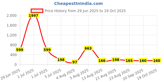 myntra.com FTX Round Neck Long Sleeves Regular Fit Polyester T-shirt ftx Price History Graph from 29 Jun 2025 to 19 Oct 2025