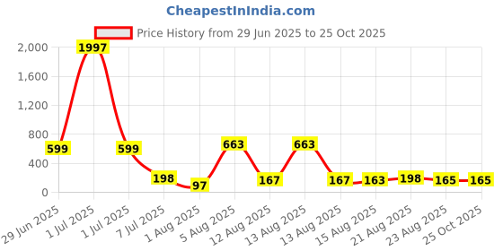 myntra.com FTX Round Neck Long Sleeves Regular Fit Polyester T-shirt ftx Price History Graph from 29 Jun 2025 to 24 Oct 2025