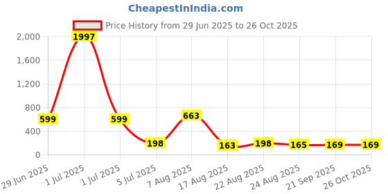 myntra.com FTX Round Neck Long Sleeves Regular Fit Polyester T-shirt ftx Price History Graph from 29 Jun 2025 to 24 Oct 2025