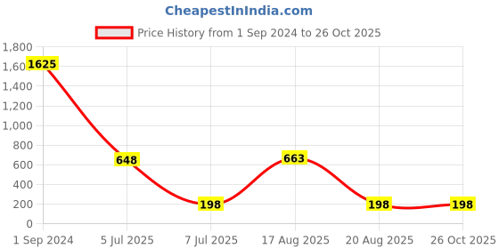 myntra.com FTX Round Neck Regular Fit T-shirt ftx Price History Graph from 1 Sep 2024 to 26 Oct 2025