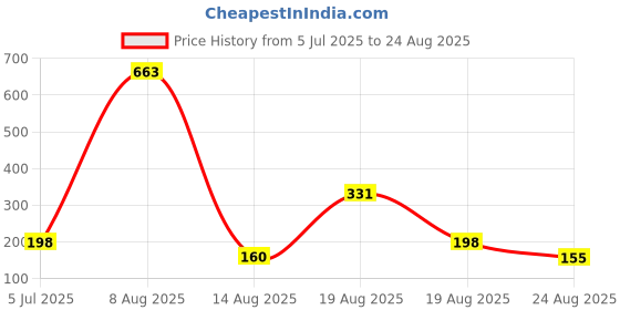 myntra.com FTX Round Neck Regular Fit T-shirt ftx Price History Graph from 5 Jul 2025 to 24 Aug 2025