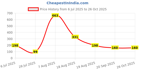 myntra.com FTX Round Neck Regular Fit T-shirt ftx Price History Graph from 6 Jul 2025 to 25 Oct 2025