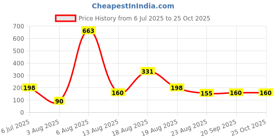 myntra.com FTX Round Neck Regular Fit T-shirt ftx Price History Graph from 6 Jul 2025 to 24 Oct 2025