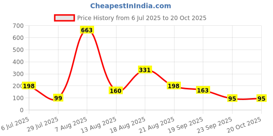 myntra.com FTX Round Neck Regular Fit T-shirt ftx Price History Graph from 6 Jul 2025 to 19 Oct 2025