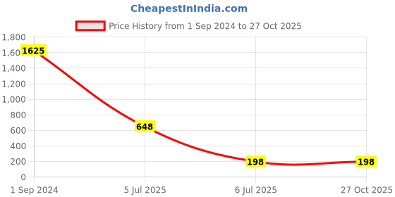 myntra.com FTX Round Neck Regular Sleeves Cotton Regular T-shirt ftx Price History Graph from 1 Sep 2024 to 26 Oct 2025