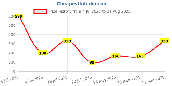 myntra.com FTX Round Neck Sports T-shirt ftx Price History Graph from 4 Jul 2025 to 21 Aug 2025
