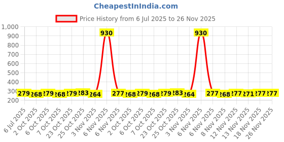 myntra.com FTX Standard Floral Printed Cuban Collar Casual Shirt ftx Price History Graph from 6 Jul 2025 to 25 Nov 2025