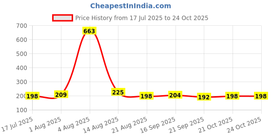 myntra.com FTX Standard Floral Printed Spread Collar Shirt ftx Price History Graph from 17 Jul 2025 to 21 Oct 2025