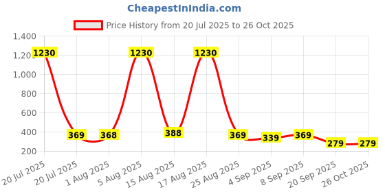 myntra.com FTX Typography Printed Oversized Hooded T-shirt ftx Price History Graph from 20 Jul 2025 to 26 Oct 2025
