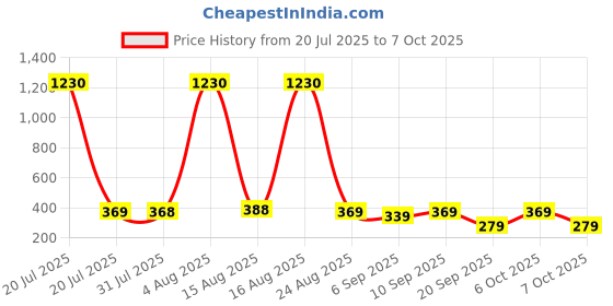 myntra.com FTX Typography Printed Oversized Hooded T-shirt ftx Price History Graph from 20 Jul 2025 to 7 Oct 2025