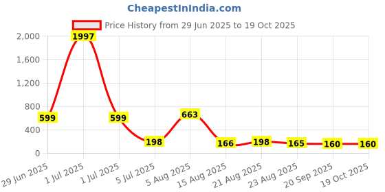 myntra.com FTX Typography Printed Round Neck Long Sleeves Regular Fit Casual T-Shirt ftx Price History Graph from 29 Jun 2025 to 19 Oct 2025