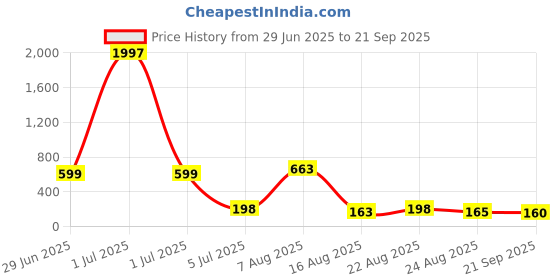 myntra.com FTX Typography Printed Round Neck Long Sleeves Regular Fit Casual T-Shirt ftx Price History Graph from 29 Jun 2025 to 21 Sep 2025