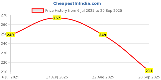 myntra.com FTX Typography Printed Round Neck Long Sleeves Regular Fit T-Shirt ftx Price History Graph from 6 Jul 2025 to 20 Sep 2025