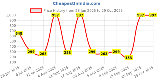 myntra.com FTX Typography Printed Round Neck Sweatshirt ftx Price History Graph from 28 Jun 2025 to 29 Oct 2025