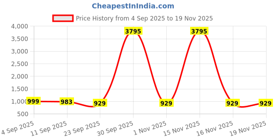 myntra.com FTZ Men Colourblocked Sneakers ftz Price History Graph from 4 Sep 2025 to 18 Nov 2025