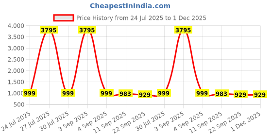 myntra.com FTZ Men High-Top Canvas Sneakers ftz Price History Graph from 24 Jul 2025 to 30 Nov 2025