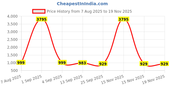myntra.com FTZ Men Sneakers ftz Price History Graph from 7 Aug 2025 to 18 Nov 2025